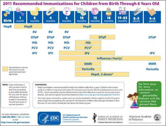 World Immunization Chart